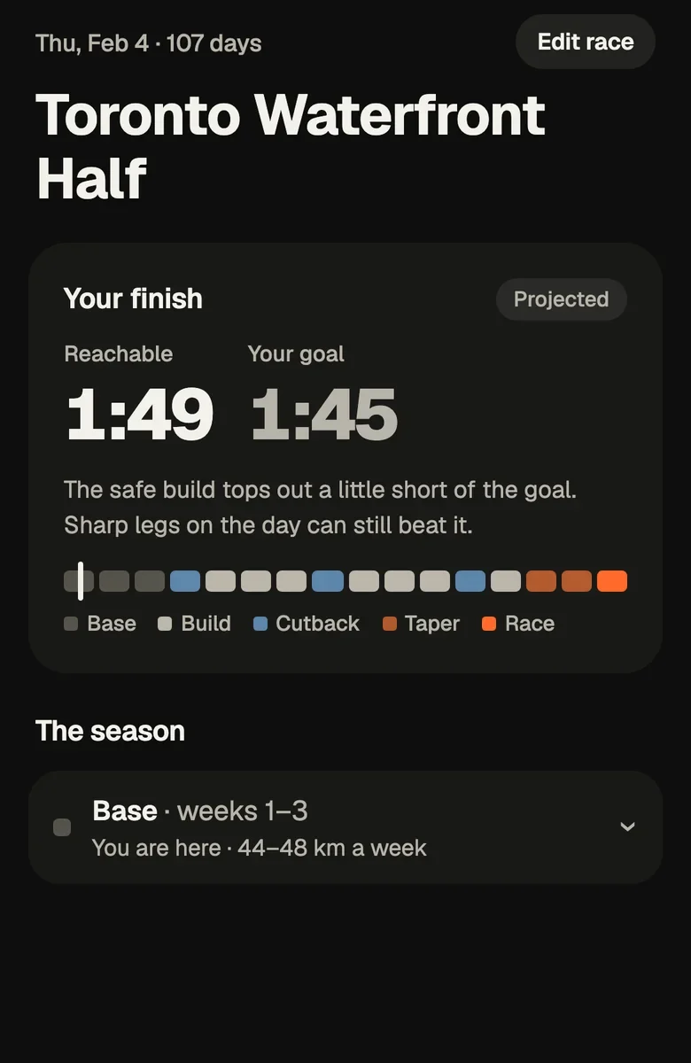 Taper plan screen for the Toronto Waterfront Half: a reachable 1:49 against a 1:45 goal, the season as one phase-coloured bar, and week rows.